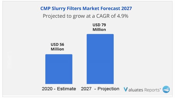CMP Slurry Filters Market